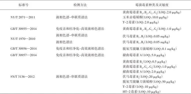 宠物食品中主要霉菌毒素：毒性、发生、检测与监管全析 - Cover Image